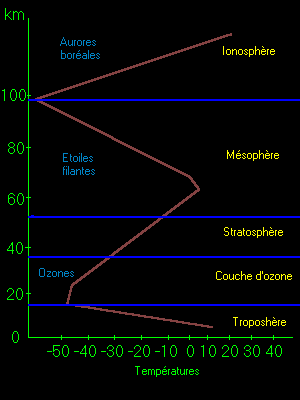 Schéma des principales couches de l'atmosphère